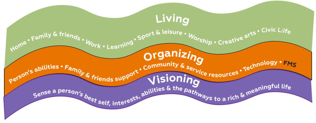 Living, Organizing and Visioning