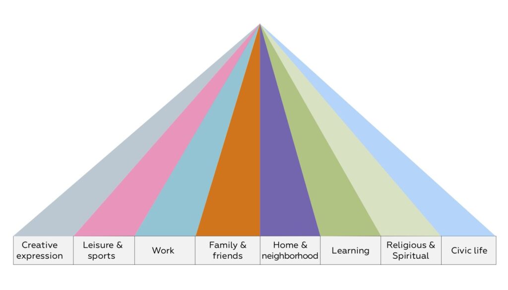 Triangle demonstrating the various community pathways