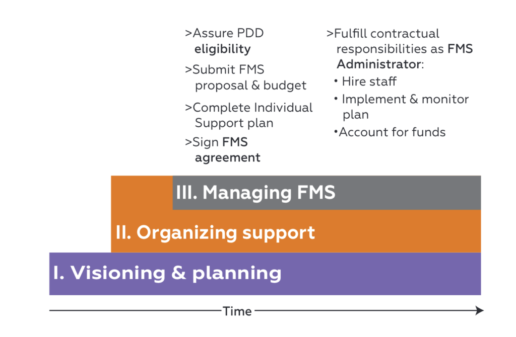 Managing FMS, assure PDD eligibility, sign FMS agreement