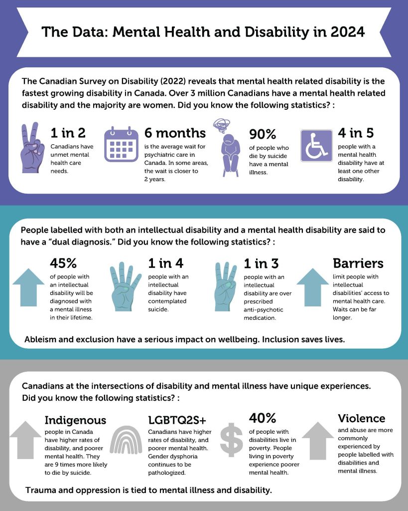 An infographic by Inclusion Canada on Medical Assistance in Dying. A readable PDF version is linked below.